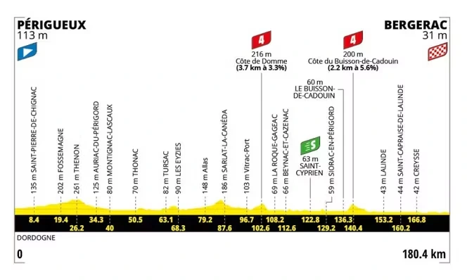 Tour de France 2026 : le parcours de la huitième étape (Périgueux-Bergerac)