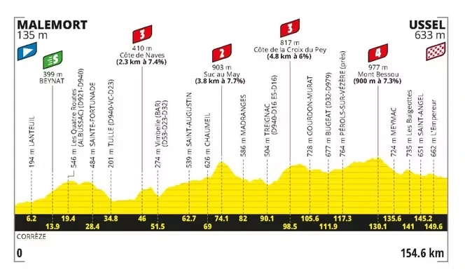 Tour de France 2026 : le parcours de la neuvième étape, raccourcie en raison de la canicule (Malemort-Ussel)