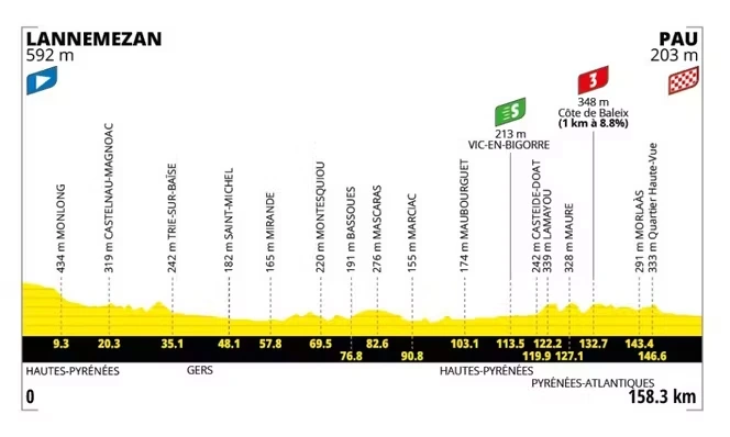 Tour de France 2026 : le parcours de la cinquième étape (Lannemezan-Pau)