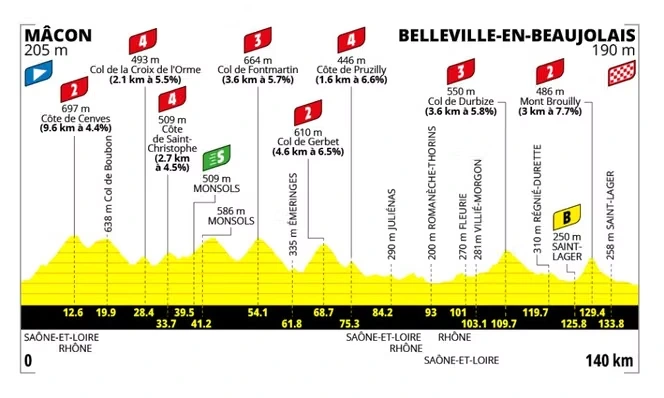 Tour de France Femmes 2026 : le parcours de la cinquième étape (Mâcon - Belleville-en-Beaujolais)