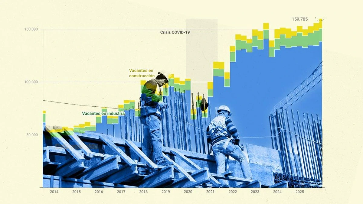 Por qué hay falta de mano de obra en algunos sectores y vacantes sin cubrir en España con 2,5 millones de parados