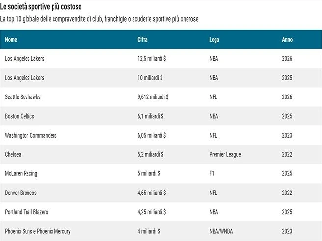 Calcio, basket, football: dai Lakers al Milan, quanto valgono i club più amati (e chi li insegue)
