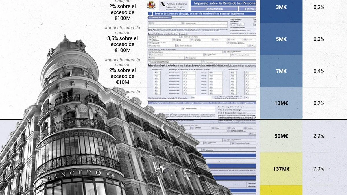 Un tope a la riqueza movilizaría 350.000 millones de euros, el doble de lo que España gasta en pensiones al año